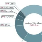 Musiker Einnahmen aus CD-Verkauf - Teil 1